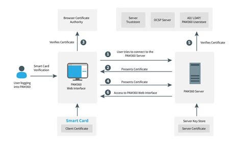 authentication protocol for smart cards|Smart Card Authentication: A Comprehe.